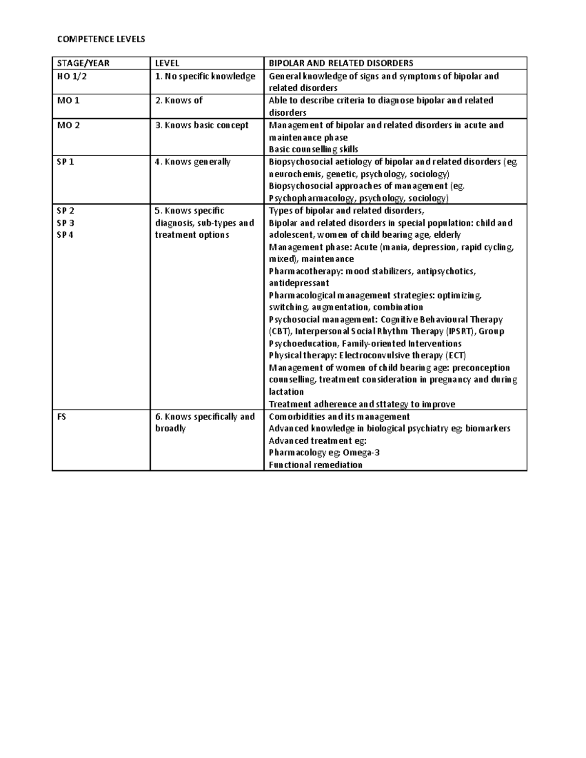 Bipolar syllabus - Summary Doctor Of Medicine - COMPETENCE LEVELS STAGE ...
