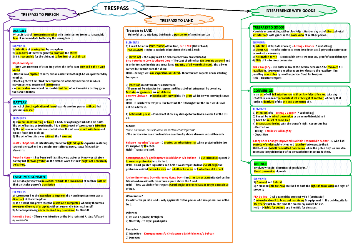 Trespass - Mind Map - TRESPASS TRESPASS TO PERSON ASSAULT Wrongful act ...