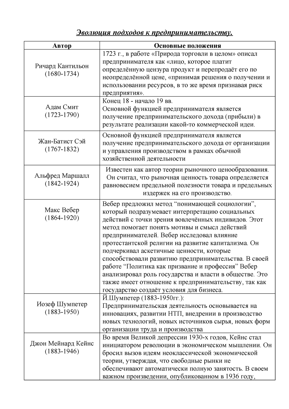 этапы эволюции предприма - Эволюция подходов к предпринимательству. Автор  Основные положения Ричард - Studocu