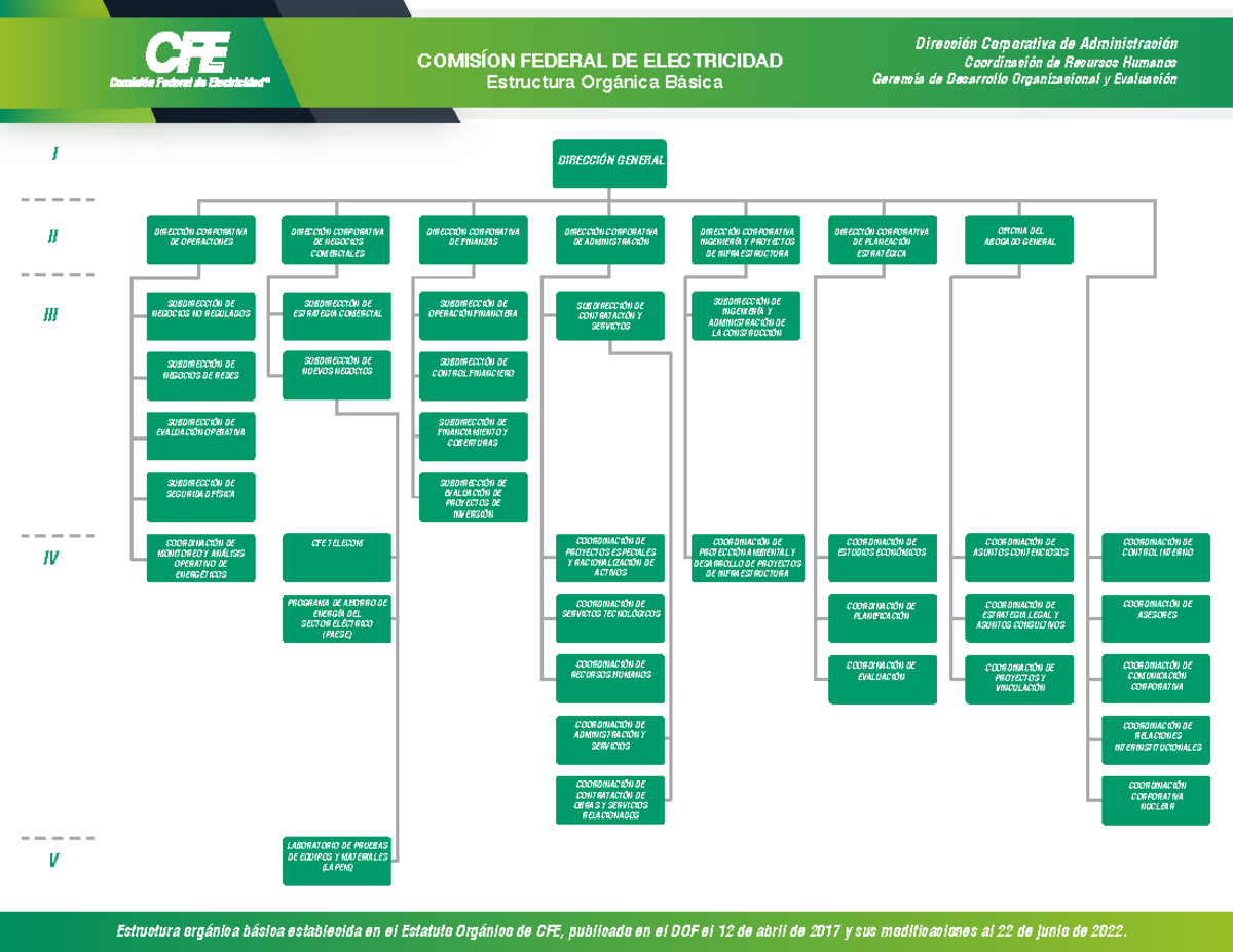 Cfe organigrama 01 - I II III IV V DIRECCIÓN GENERAL DIRECCIÓN ...