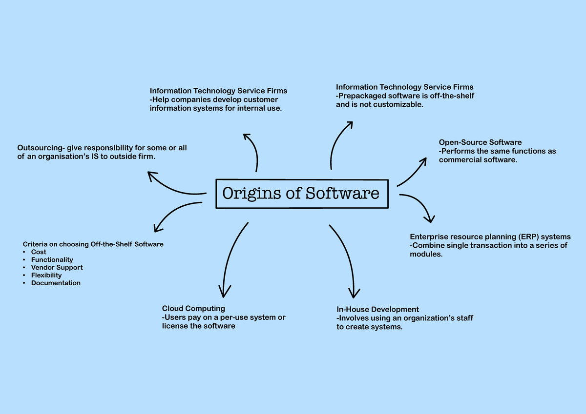 Mind Map Origins Of Software - Origins of Software Outsourcing- give ...