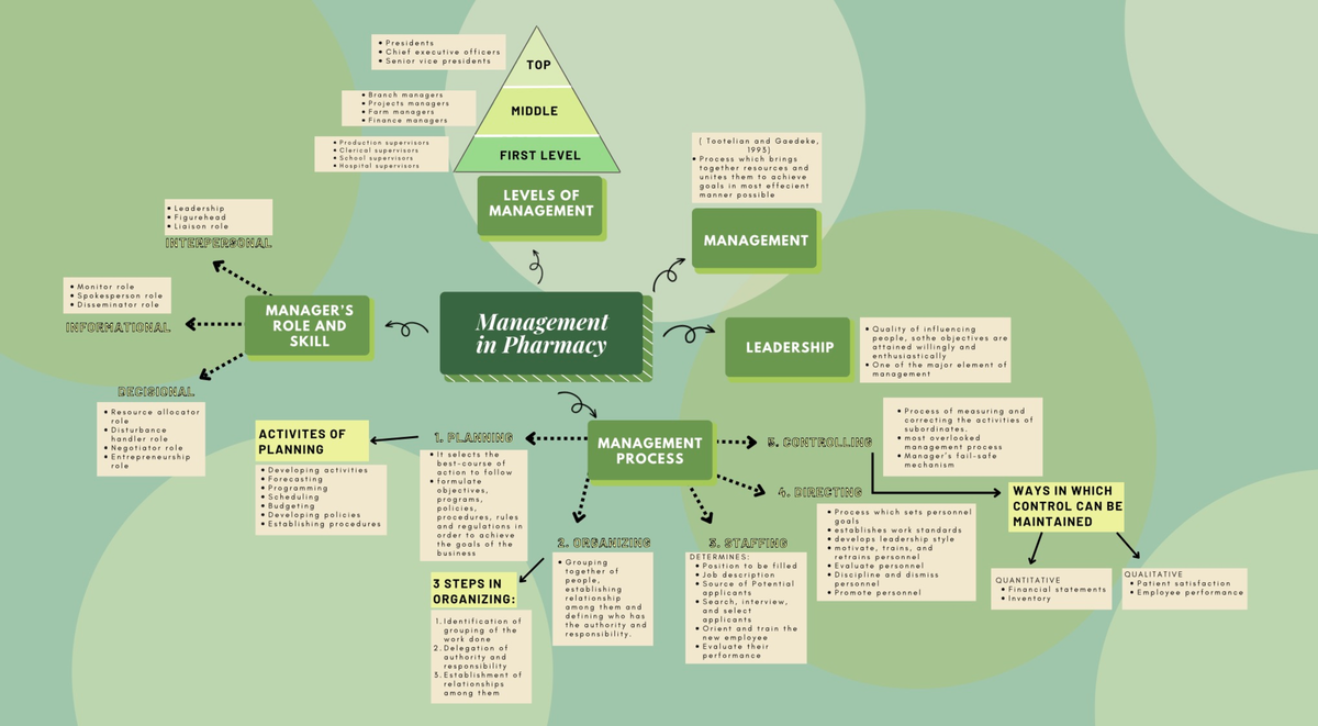 Post task Concept map Introduction to Pharmacy Administration Management and Leadership