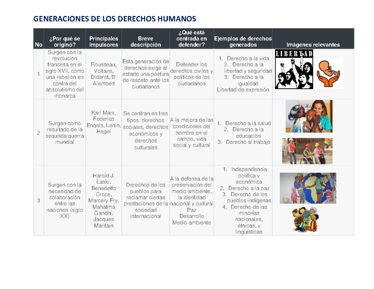 Generaciones DE LOS Derechos Humanos - GENERACIONES DE LOS DERECHOS