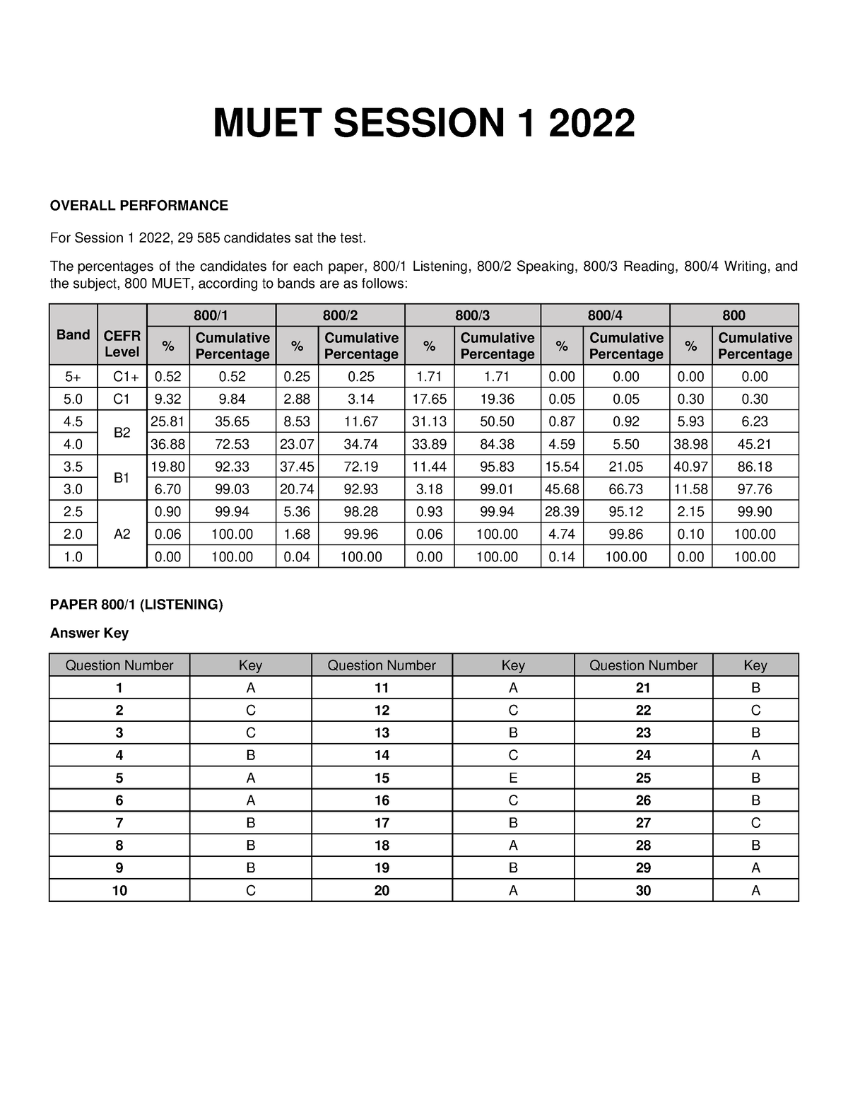 800 MUET - Hmmmmmmmmmm - MUET SESSION 1 202 2 OVERALL PERFORMANCE For ...