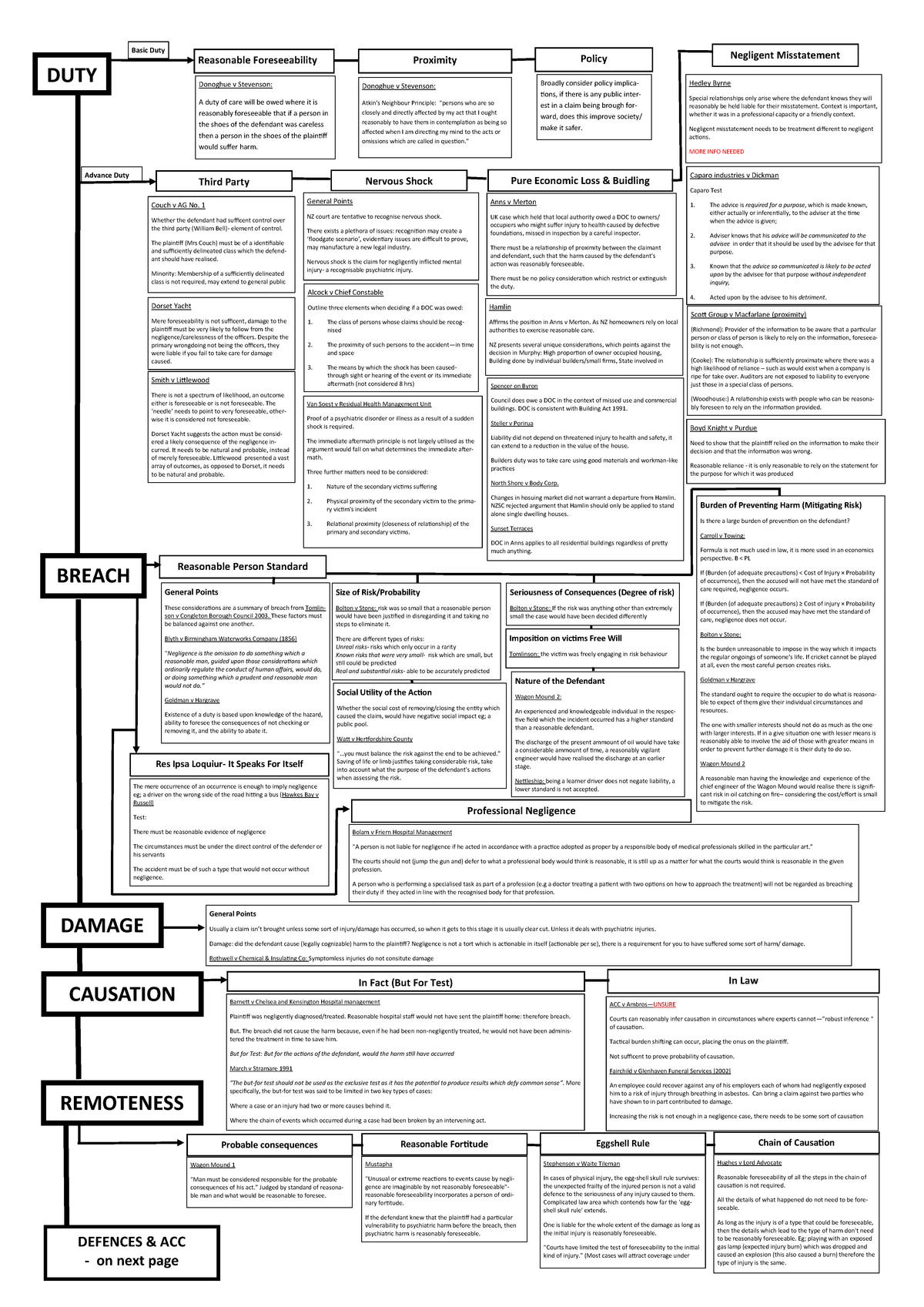 Negligence flow chart a3 DUTY Reasonable Foreseeability Proximity