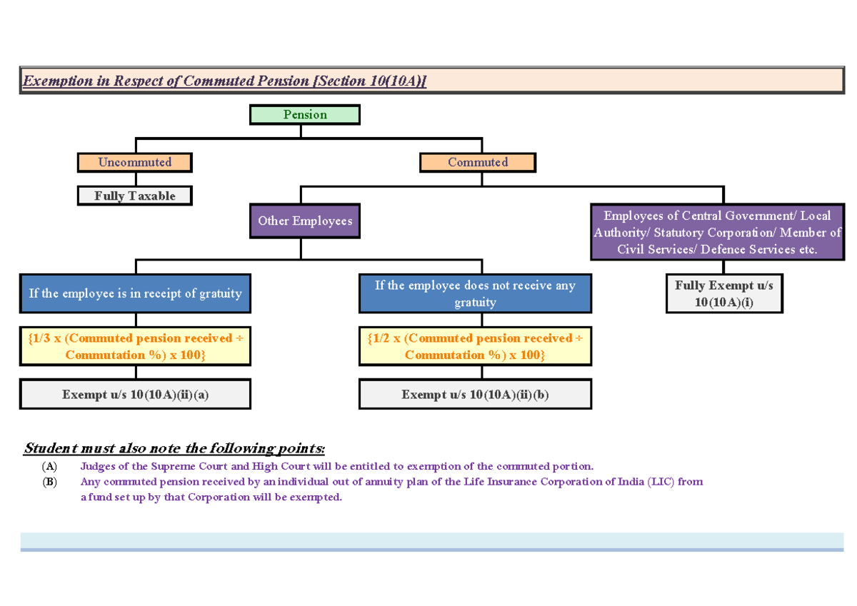 Exemption in respect of commuted pension - If the employee does not ...