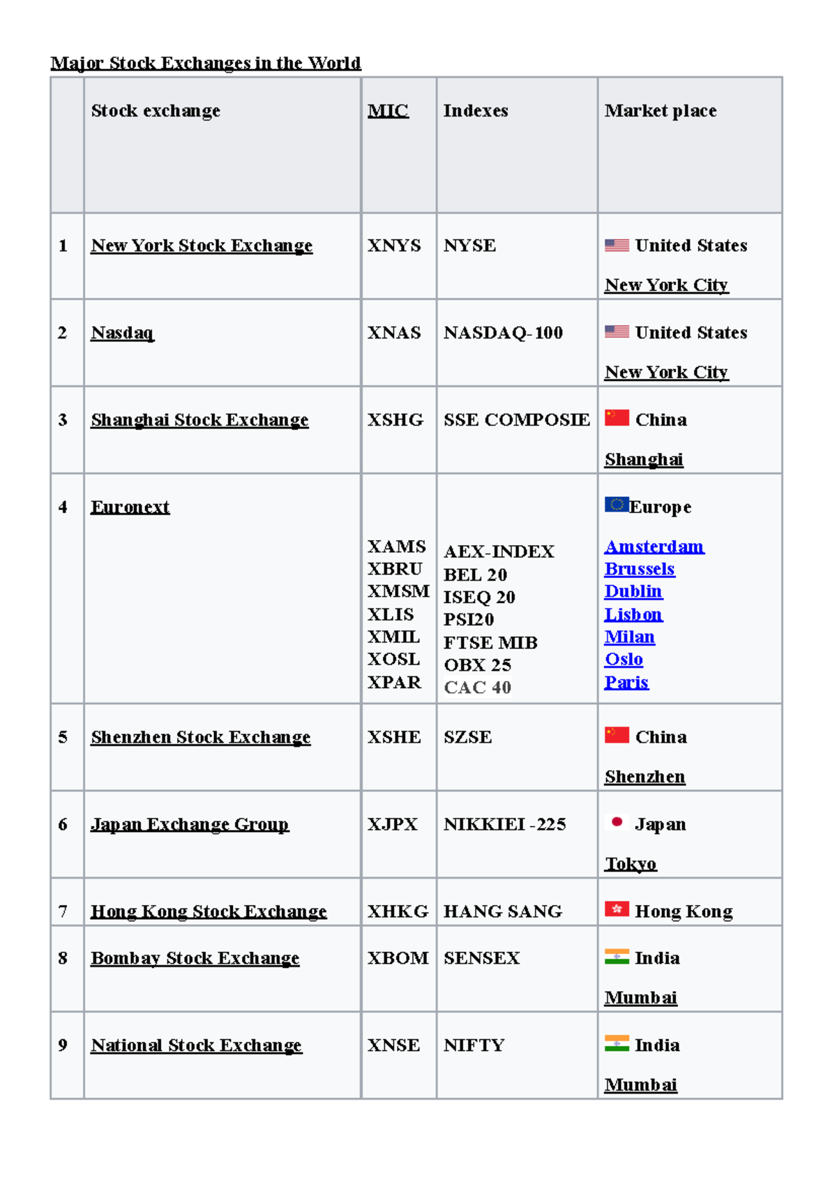 Stock markets in the world Major Stock Exchanges in the World Stock