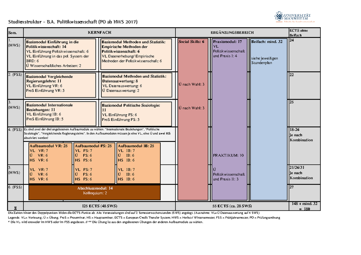 Studienstruktur BA Politikwissenschaft Ab HWS 2017 Bunt - Sem. ECTS ...