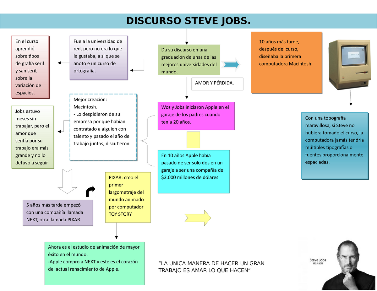 Mapa conceptual - DISCURSO STEVE JOBS. Da su discurso en una graduación de  unas de las mejores - Studocu