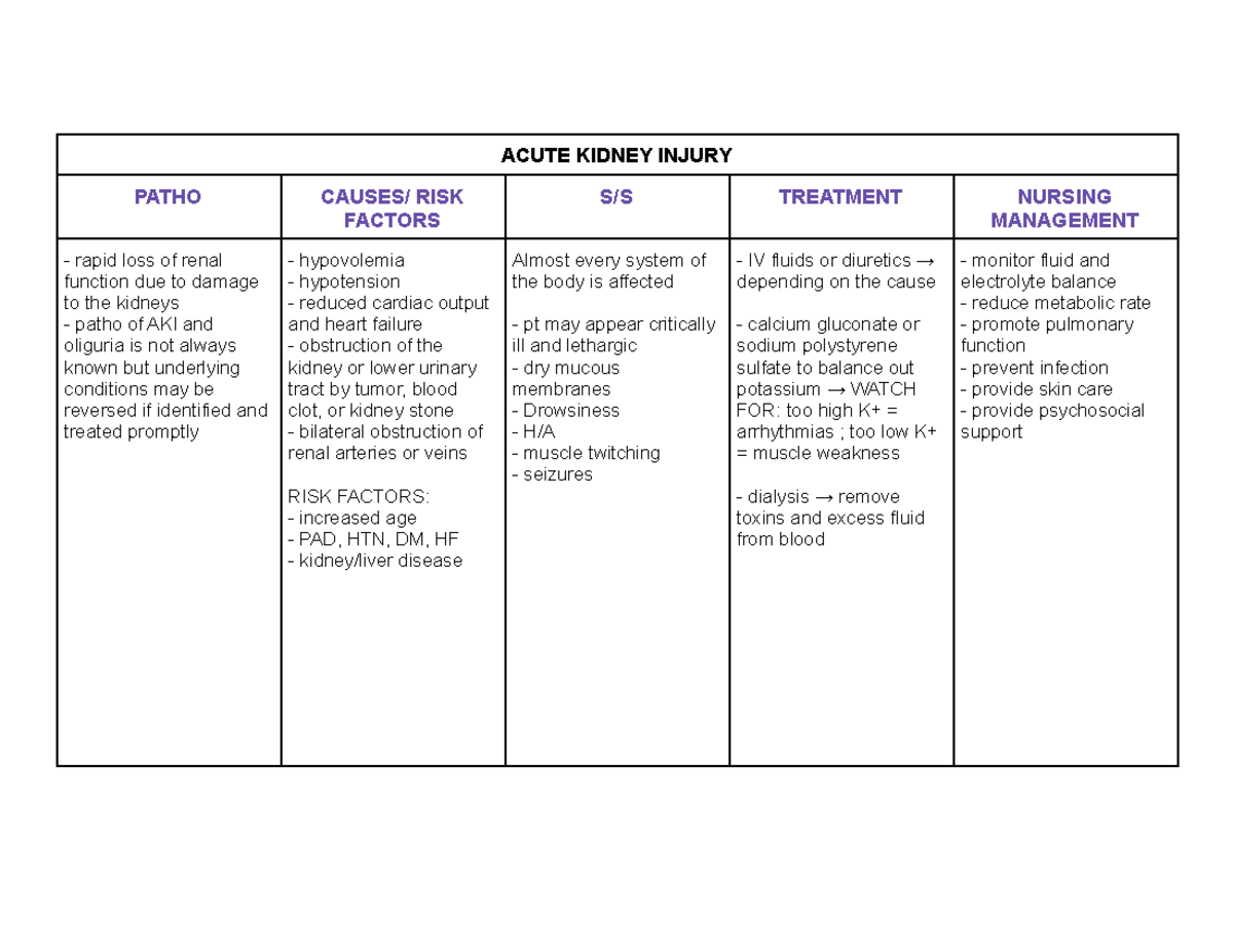 Acute Kidney Injury Concept Map - ACUTE KIDNEY INJURY PATHO CAUSES ...