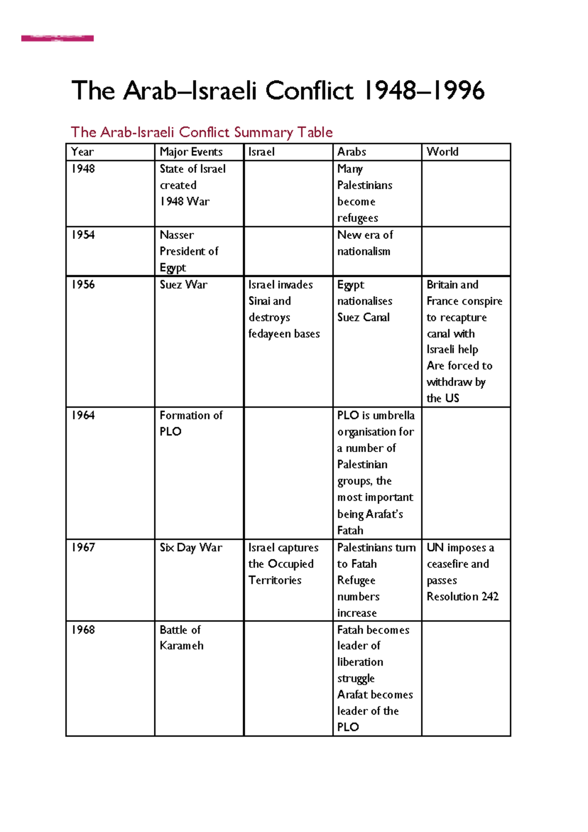 Timeline On Peace & Conflict – Arab-Israeli (1948-1996) - The Arab ...