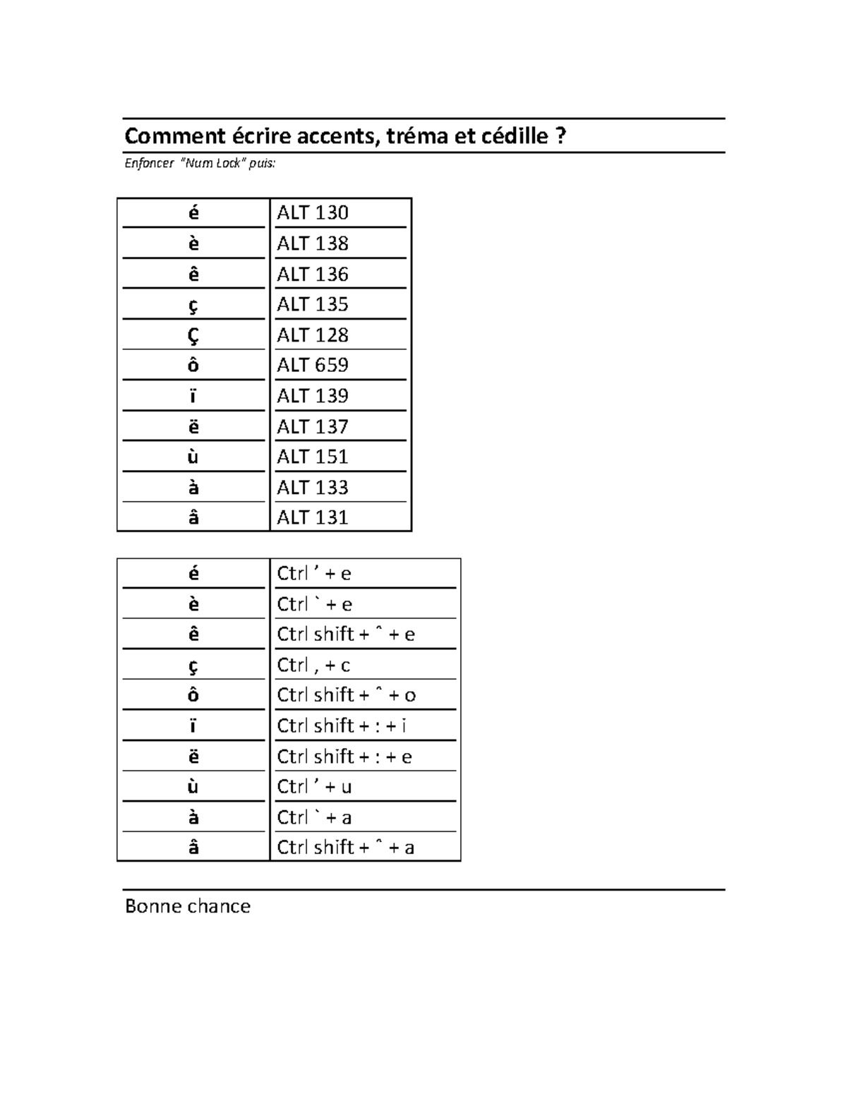 HOW TO TYPE French Accent Comment écrire accents, tréma et cédille