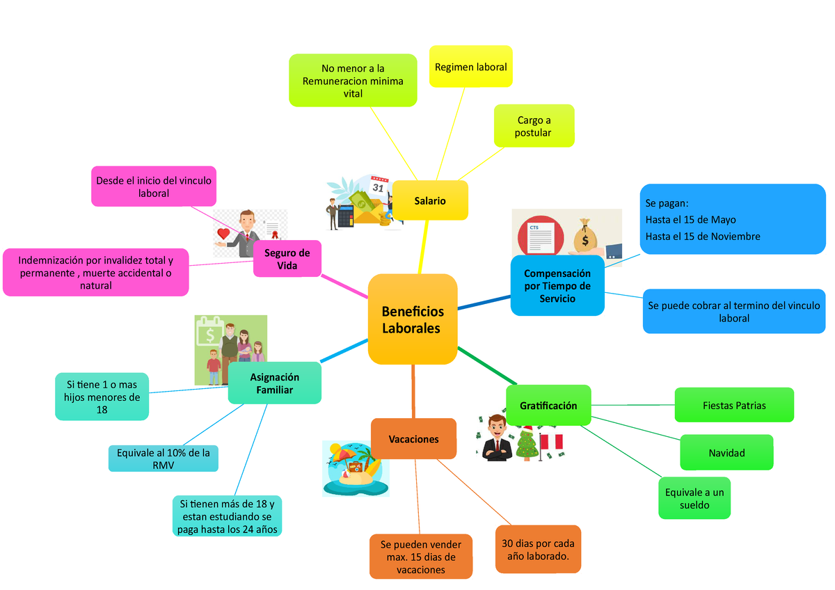 Mapa Mental - tarea - Beneficios Laborales Salario Regimen laboral Cargo a  postular No menor a la - Studocu