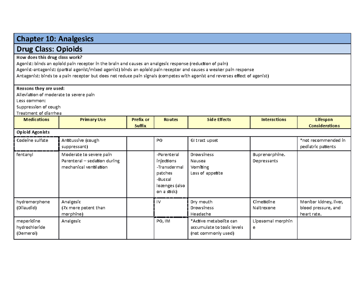 Ch 10 Drug Class Table - Chapter 10: Analgesics Drug Class: Opioids How ...