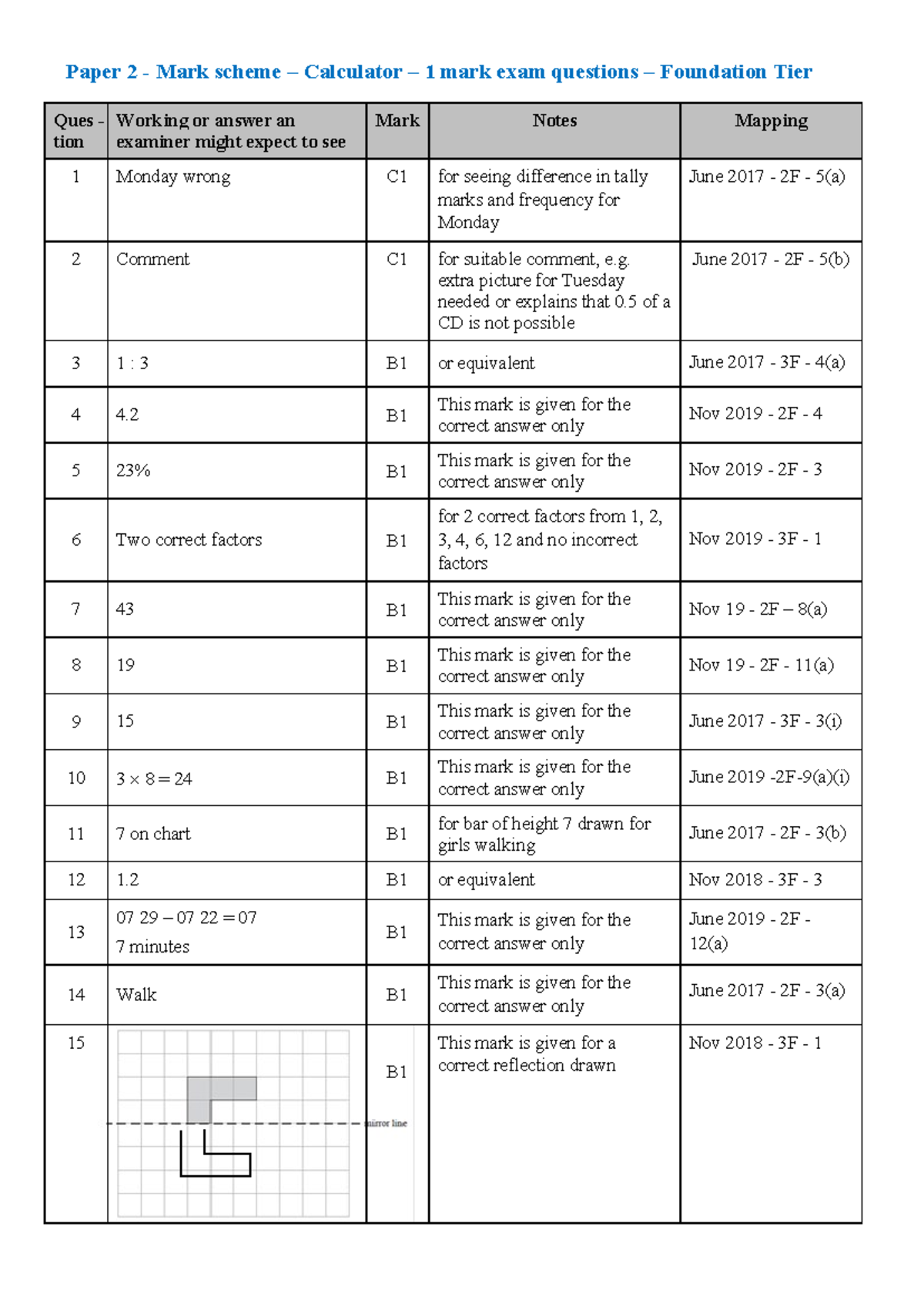 GCSE 1MA1 - One mark calculator questions 2 - 2020 (mark scheme - pdf ...