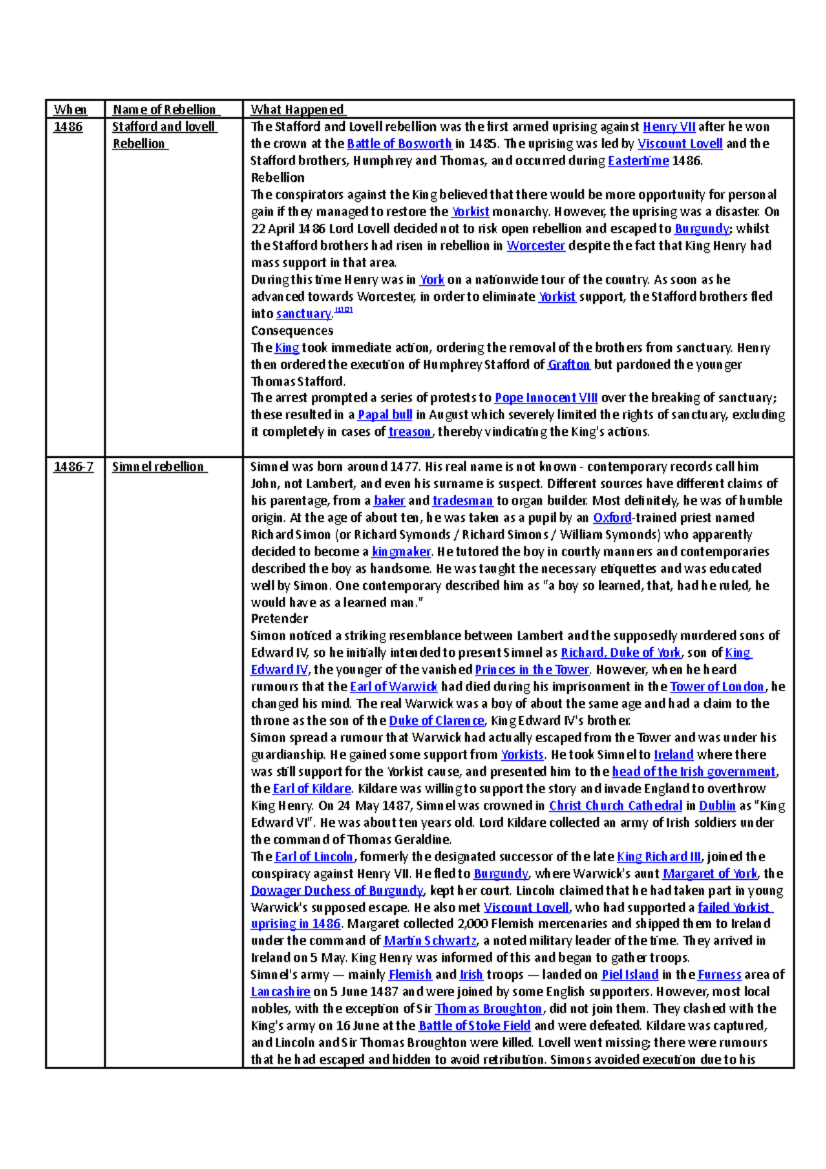 Causes of the Tudor Rebellions 1485-1603 - When Name of Rebellion What ...