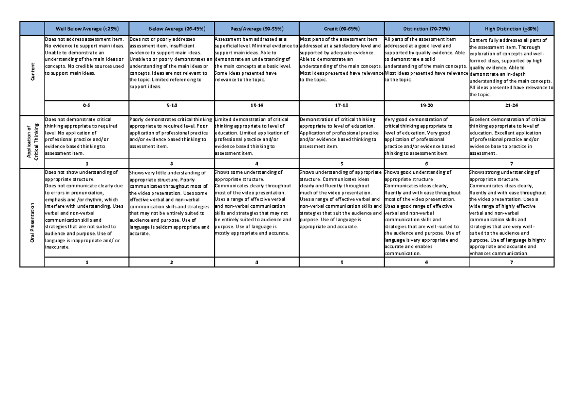 Video presentation rubric NUM1203 - Well Below Average