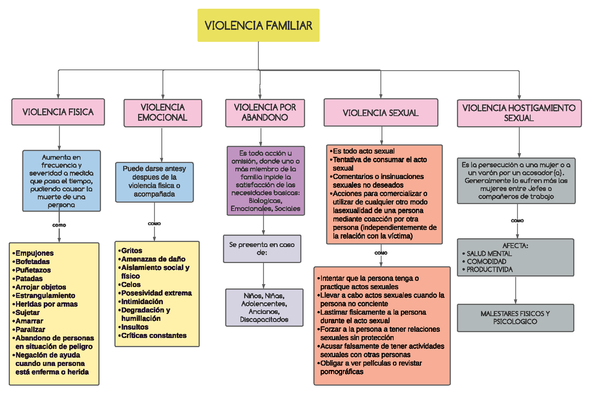 Mapa conceptual - violencia familiar - VIOLENCIA FAMILIAR VIOLENCIA FISICA  VIOLENCIA EMOCIONAL - Studocu