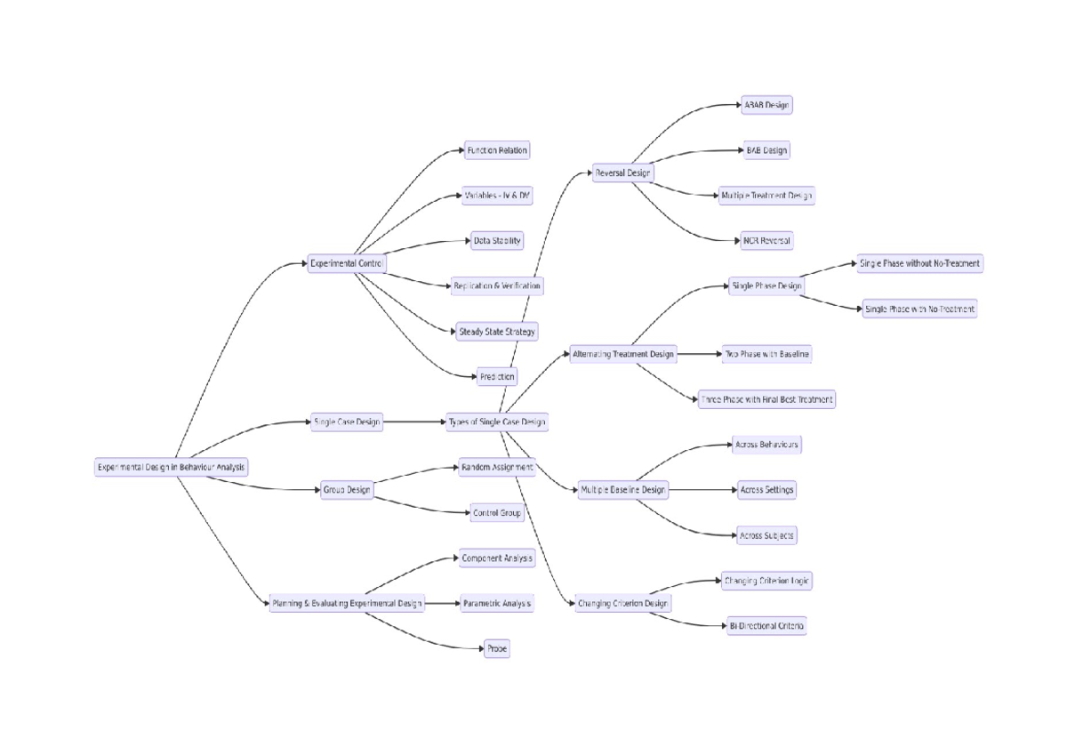 Mindmap 3003 - summary - ABAB Design Function Relation BAB Design ...