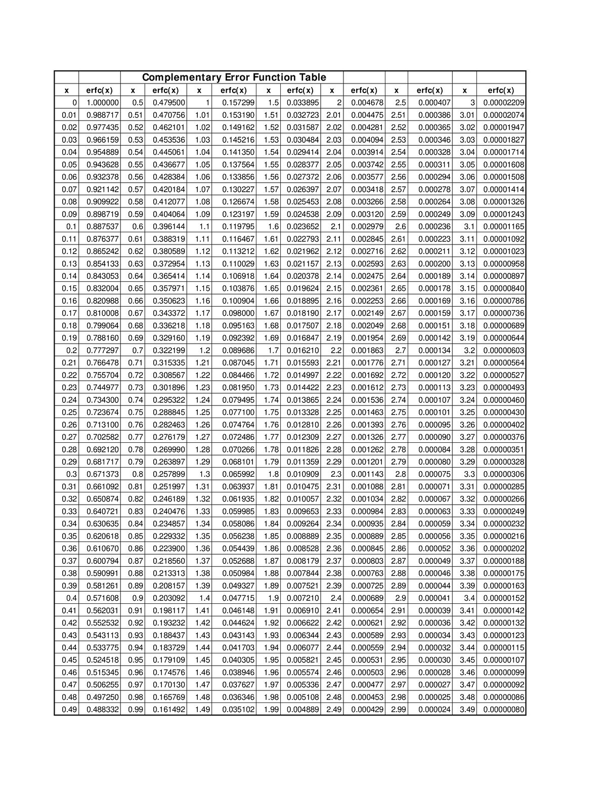 Comperrfnc - tutorial - Complementary Error Function Table - 0 1 0 0 1 ...