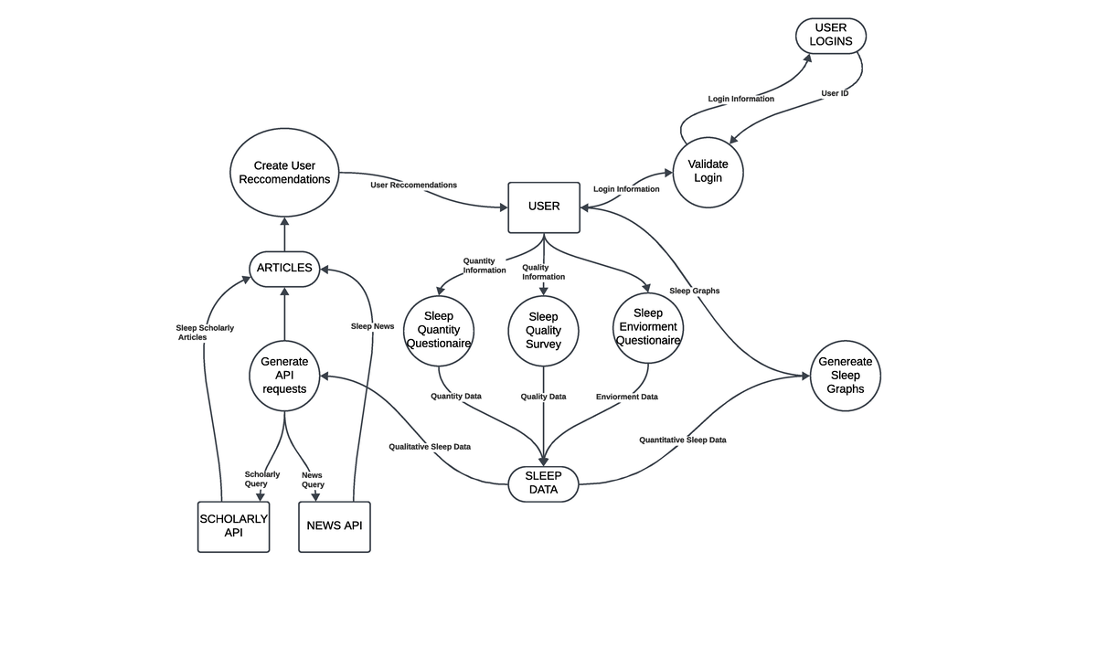 Softdev SAT Data Flow Diagram - USER Login Information Validate Login ...