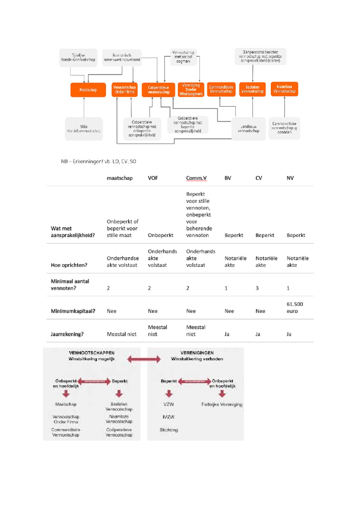 Verschillende Vennootschapsvormen En Hun Voorwaarden, Aangaande BV, NV ...