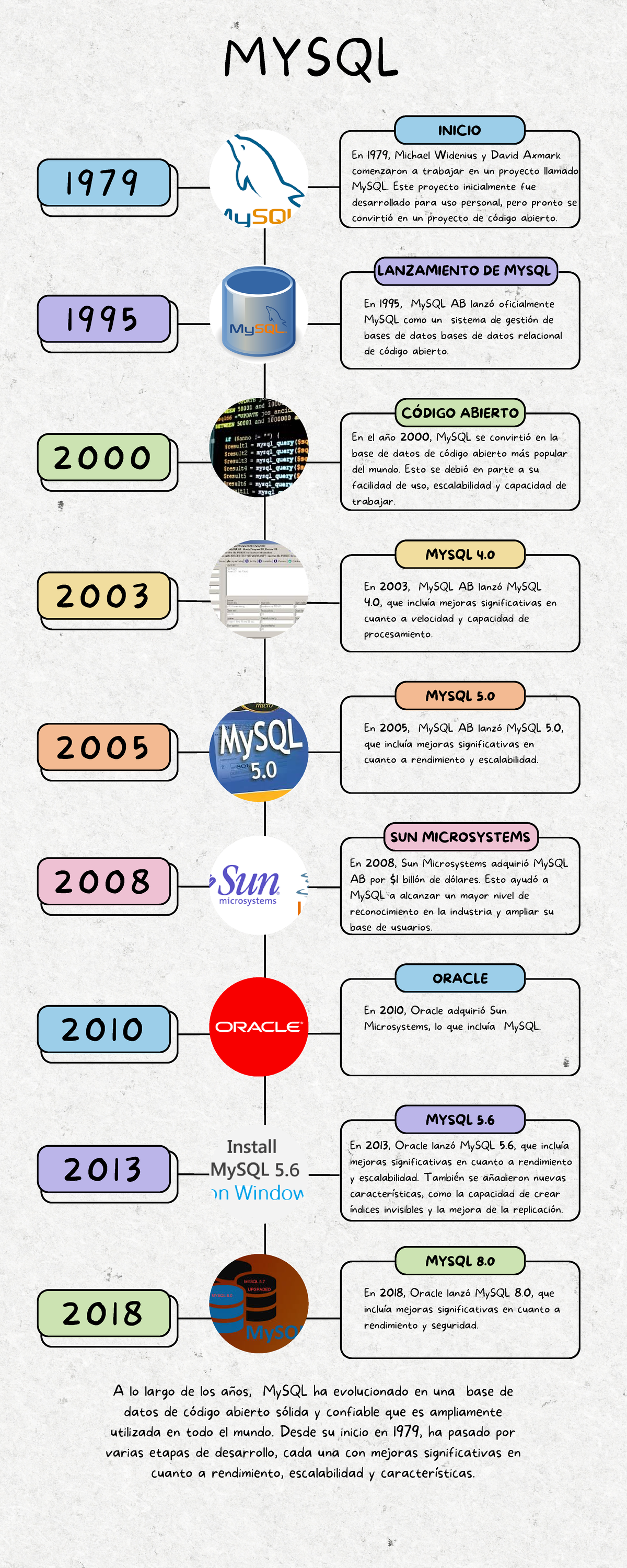 Linea de tiempo Mysql - sssssssssssssssssss - 1 9 7 9 1 9 9 5 2 0 0 0 2 ...