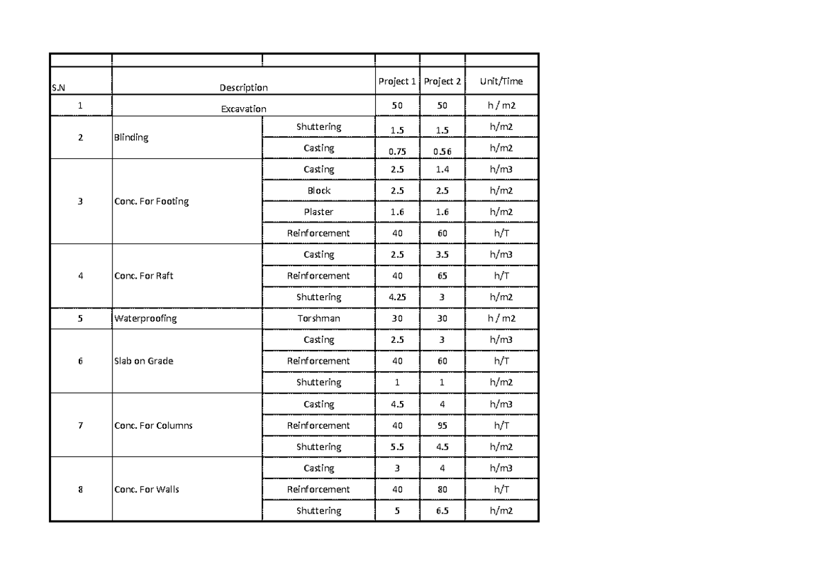 Rate - Labor Rates - S Description Project 1 Project 2 Unit/Time 1 ...