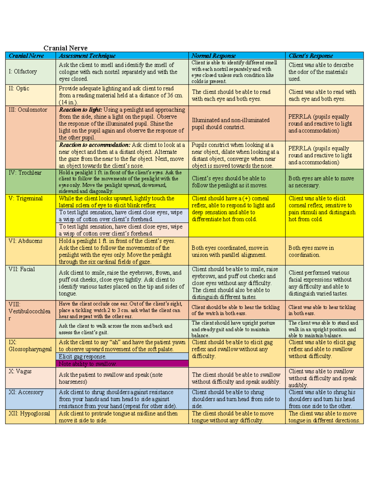 Cranial Nerve - ADN - Cranial Nerve Cranial Nerve Assessment Technique ...