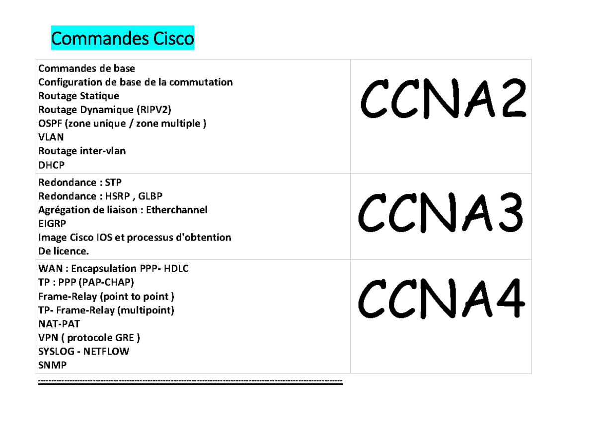 Commandes Cisco - short commands - Commandes de base Configuration de ...