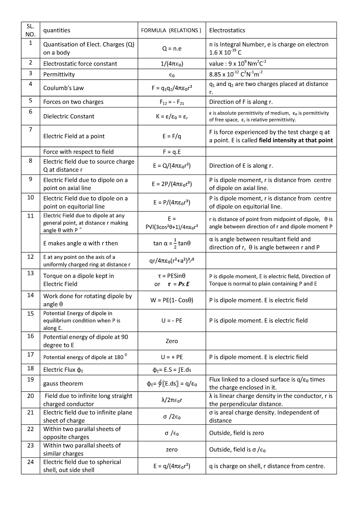 electrostatics-formula-sl-no-quantities-formula-relations