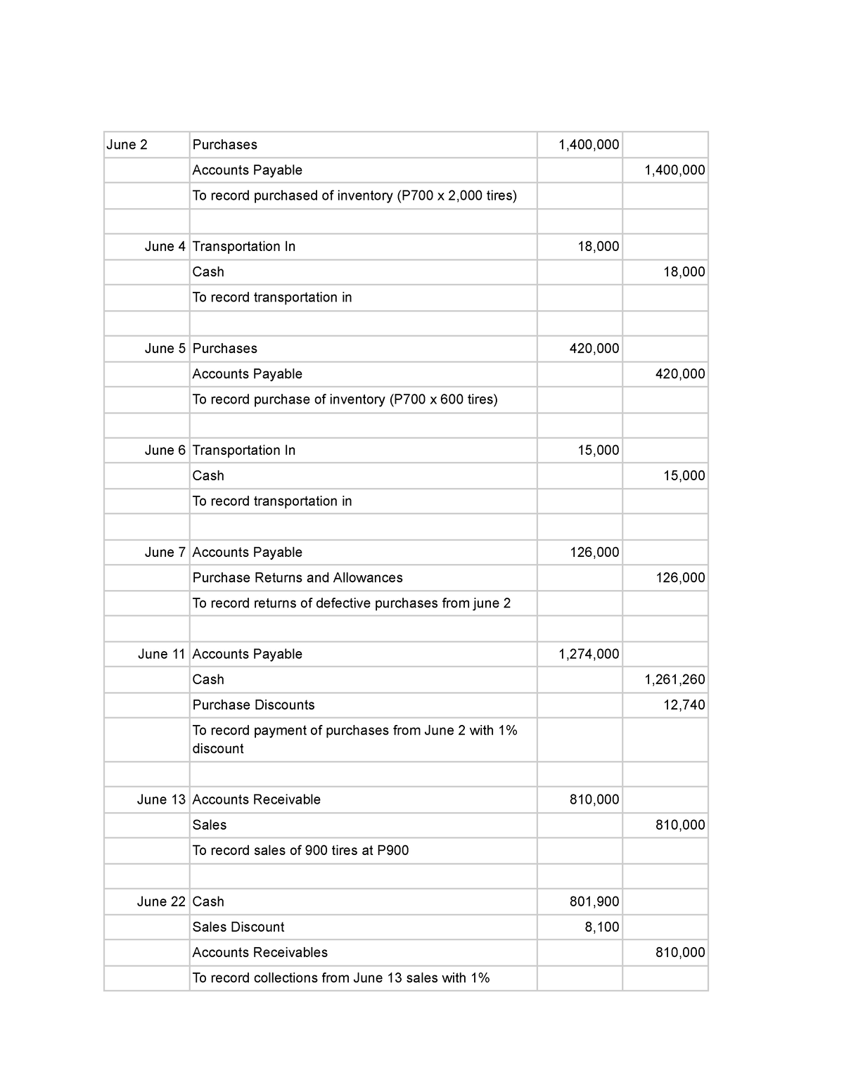 Accounting - June 2 Purchases 1,400, Accounts Payable 1,400, To record ...