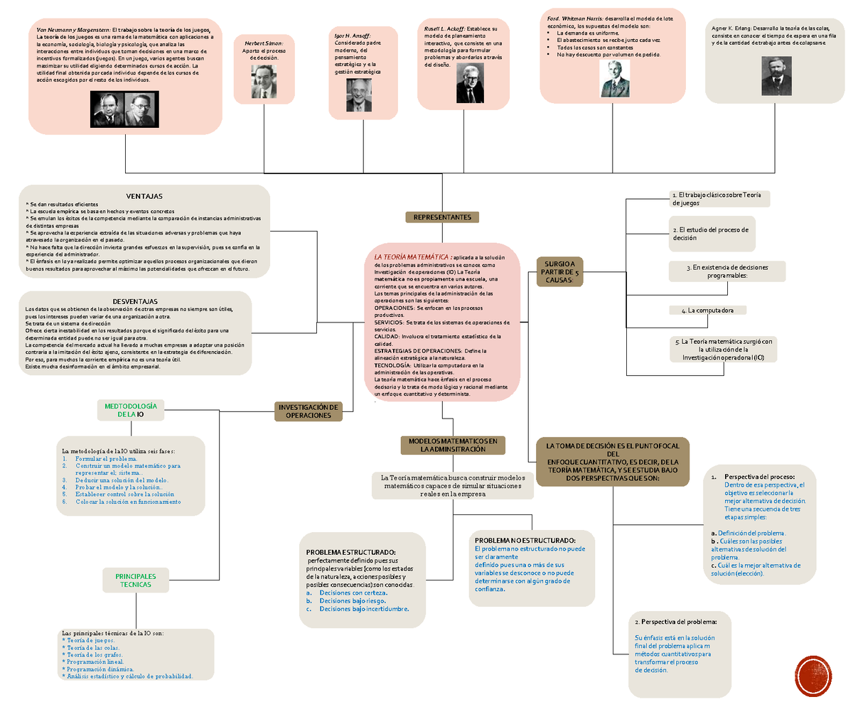 A17 - MAPA CONCEPTUAL - LA TEORÕA MATEM¡TICA : Aplicada A La SoluciÛn ...