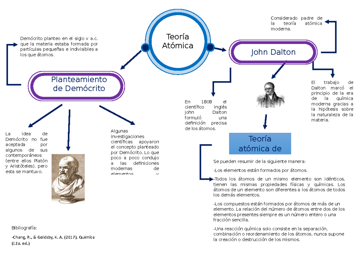 Teoría atómica - Teoría Atómica John Dalton Planteamiento de Demócrito