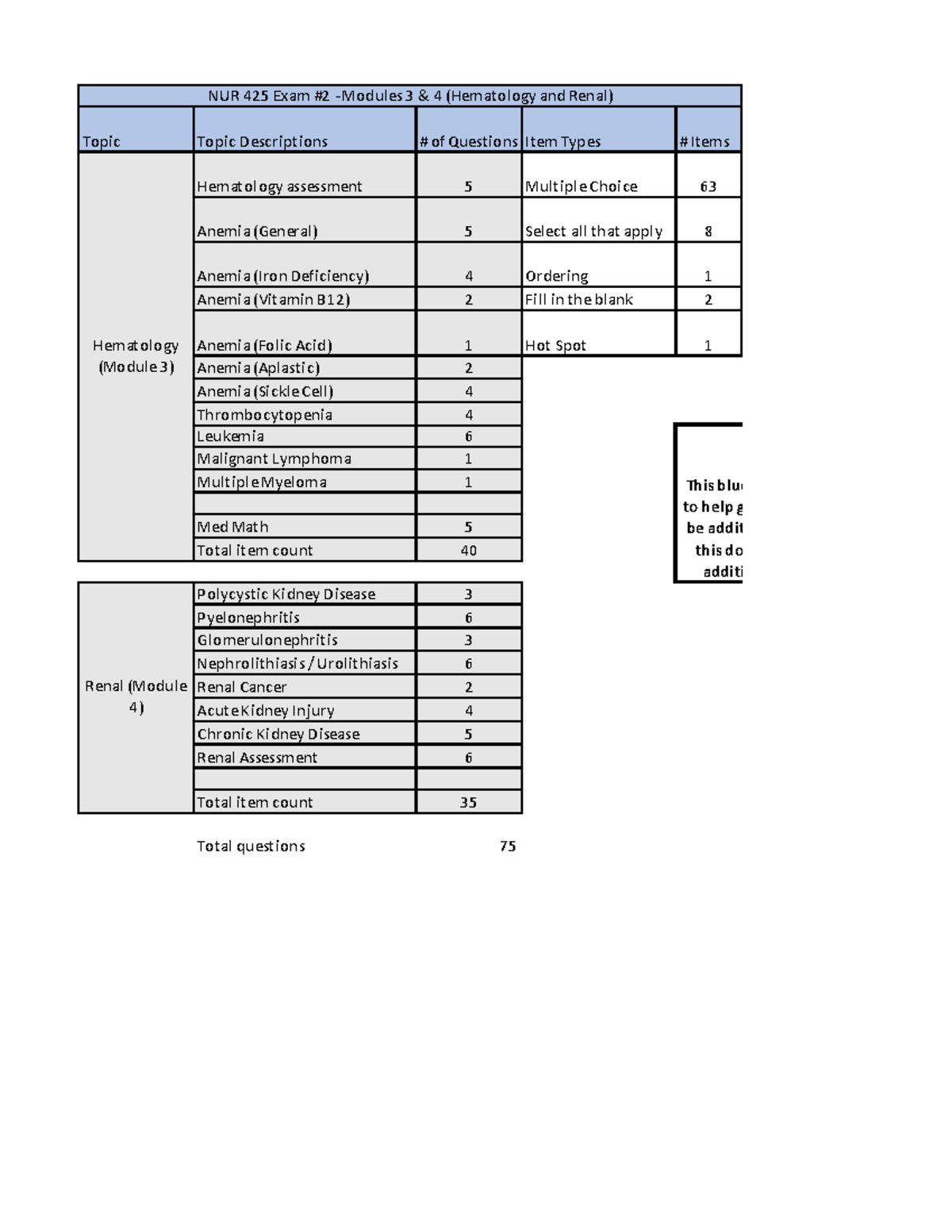 NUR 425 Exam 2 Blueprint - Topic Topic Descriptions # of Questions Item ...