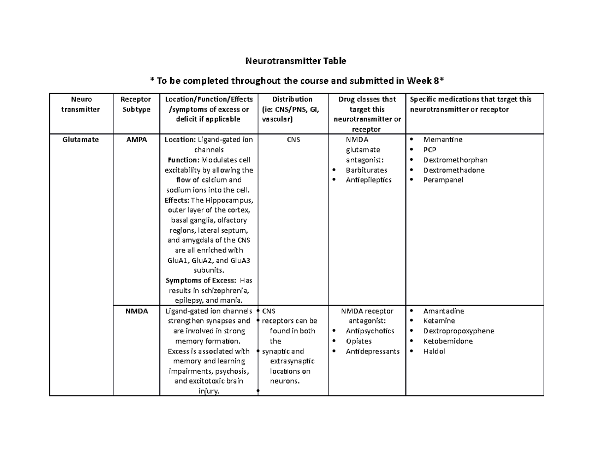 Neurotransmitter Table - Effects: The Hippocampus, Outer Layer Of The 