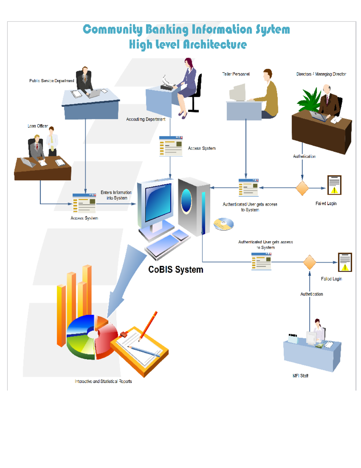 Co BIS Architectural Layout - Community Banking Information System High ...