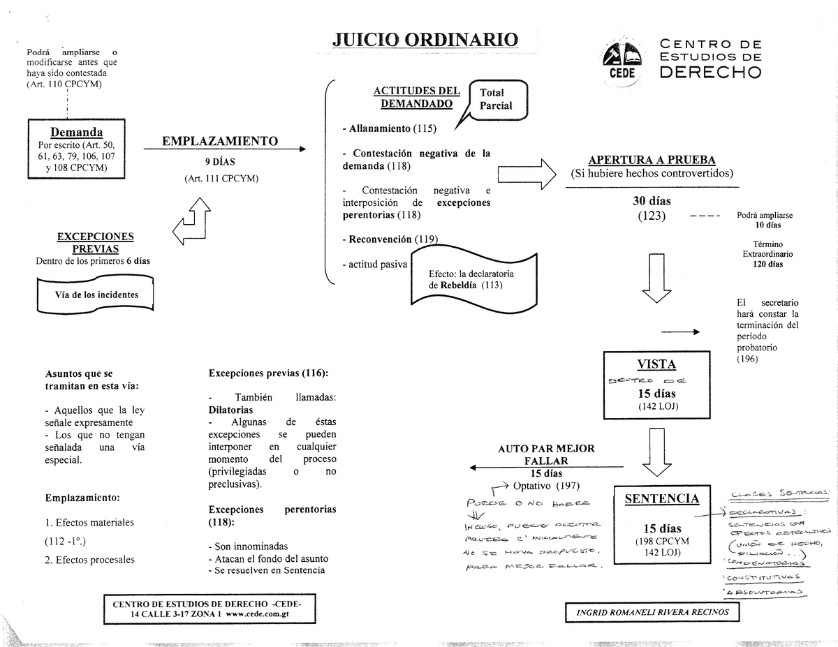 Esquema Juicio Ordinario Sumario Y Oral Derecho Procesal Civil Studocu