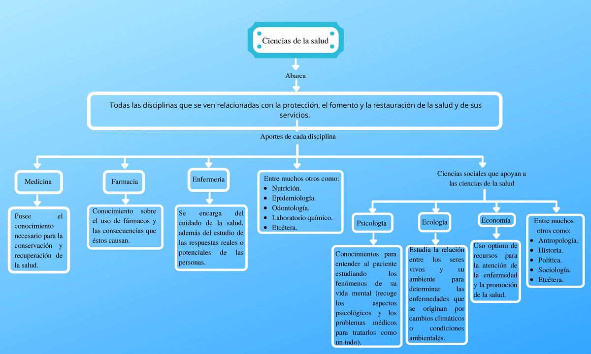 Aportes De Las Disciplinas A La Salud - Ciencias De La Salud Todas Las ...