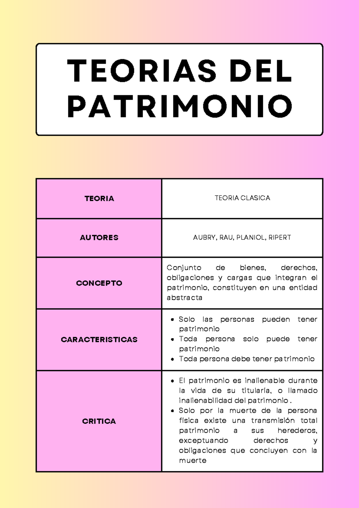 Teorias DEL Patrimonio - TEORIA TEORIA CLASICA AUTORES AUBRY, RAU ...