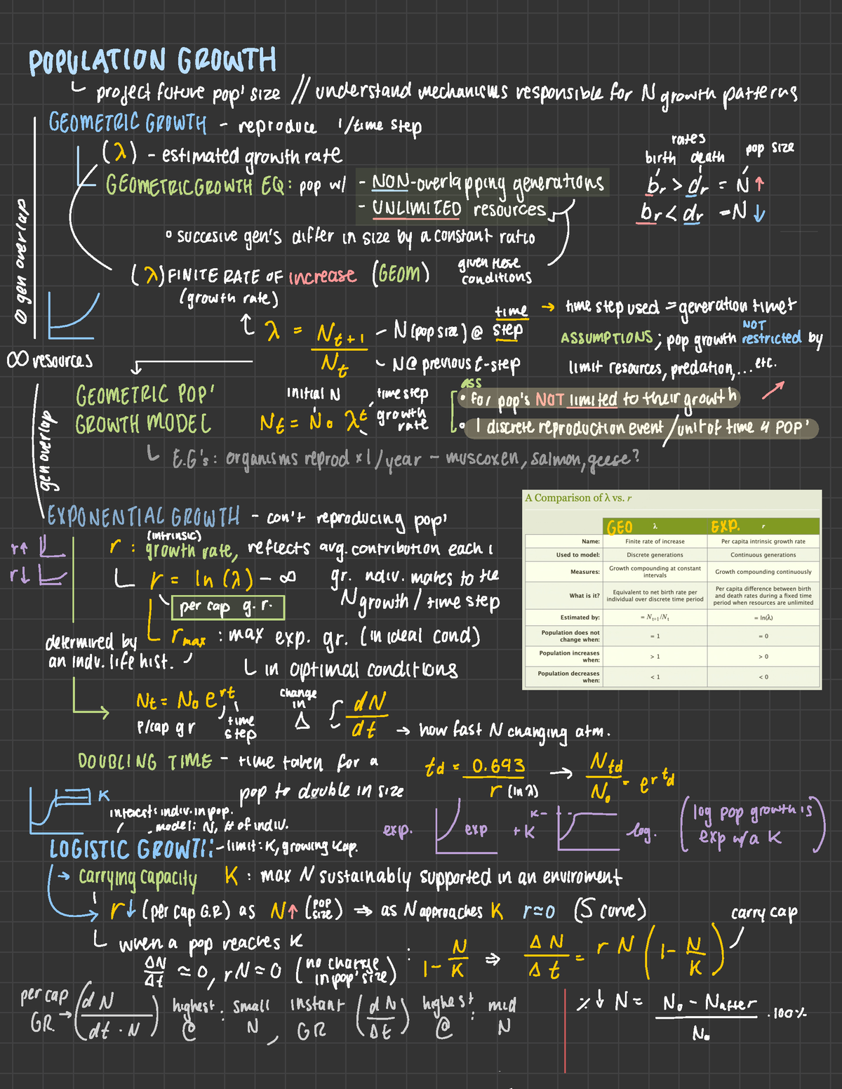 Summaries - Population Growth Summary and Equations - POPULATION GROWTH ...