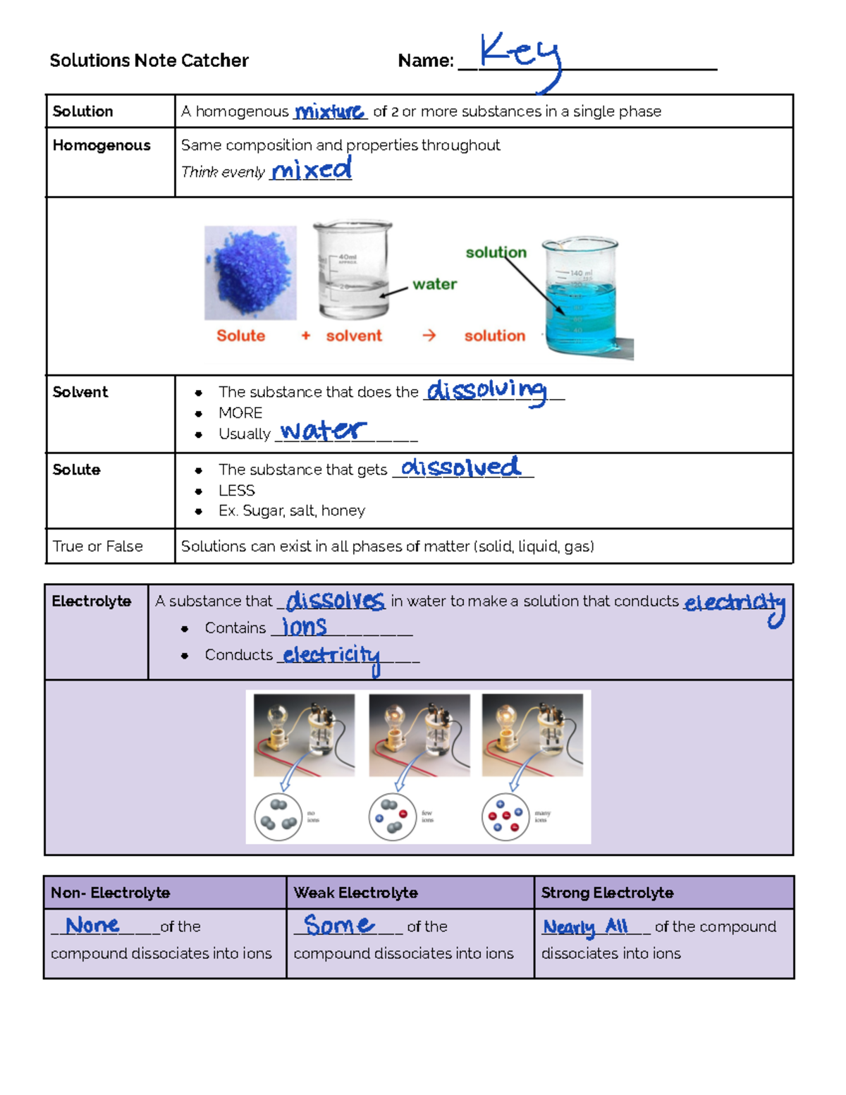 Completed+Solutions+Note+Catcher - Solution A homogenous _________ of 2 ...