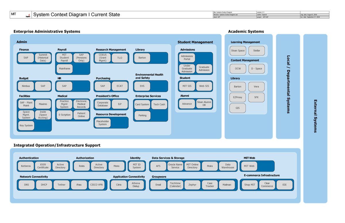 Systems Context Diagram - date: August 9, 2004 rev. date: September 21 ...