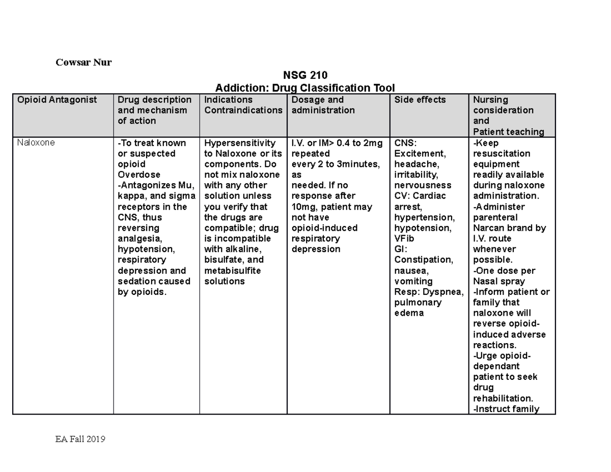 Drug Classification Tool Addiction - Cowsar Nur Nsg 210 Addiction: Drug 