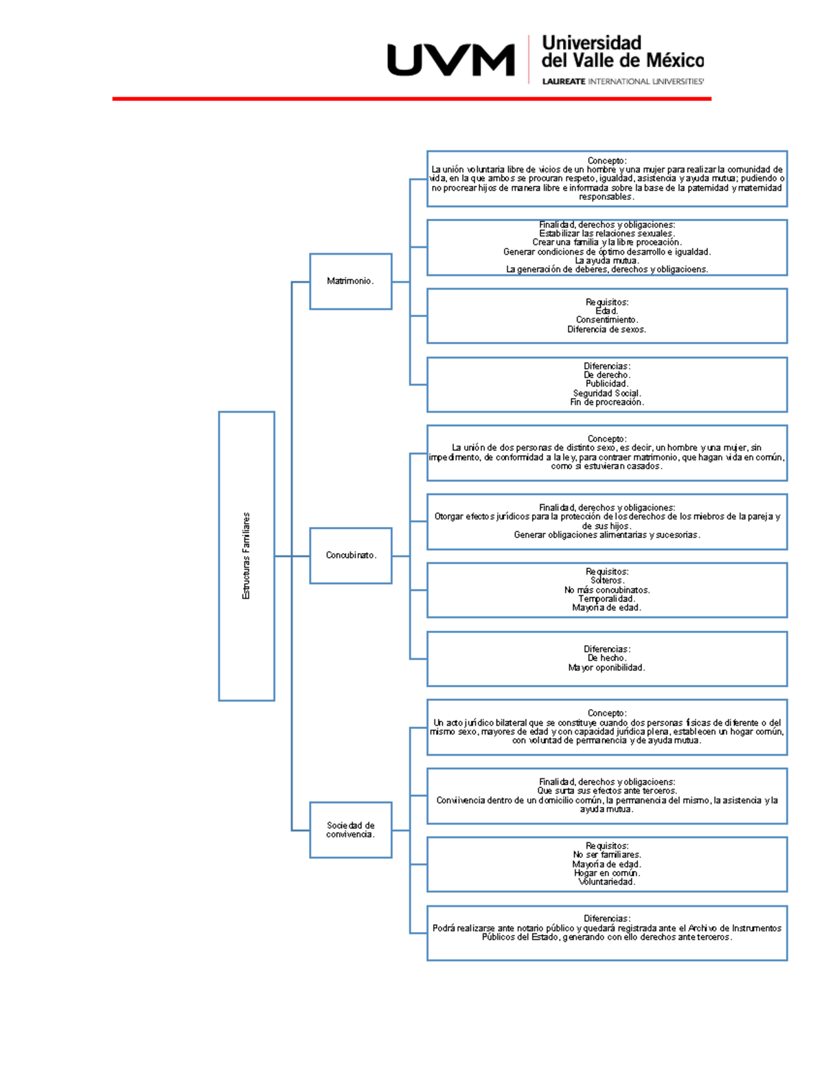 Cuadro Sinoptico Estructuras Familiares Estructuras Familiares