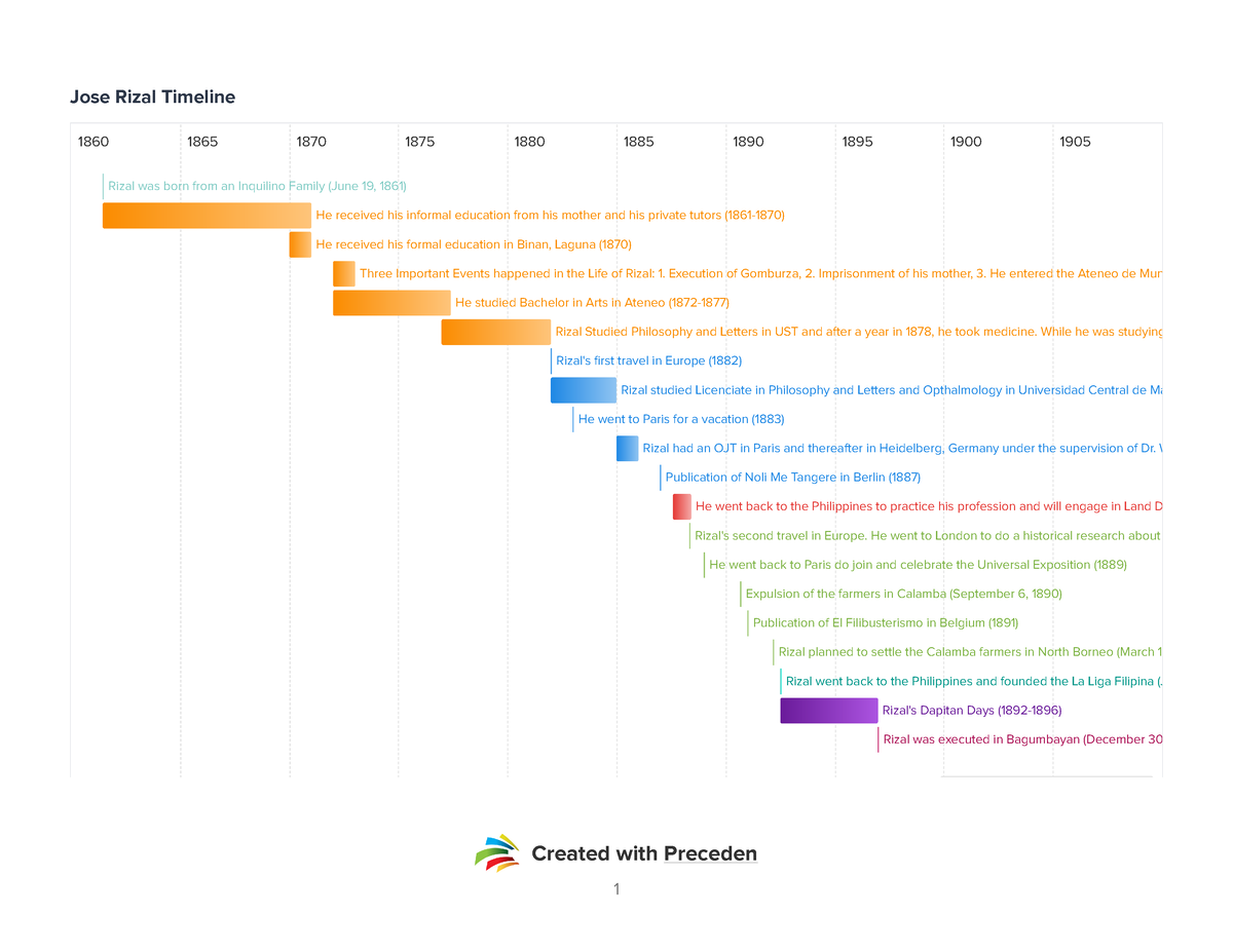 jose-rizal-timeline-created-with-preceden-jose-rizal-timeline-1860