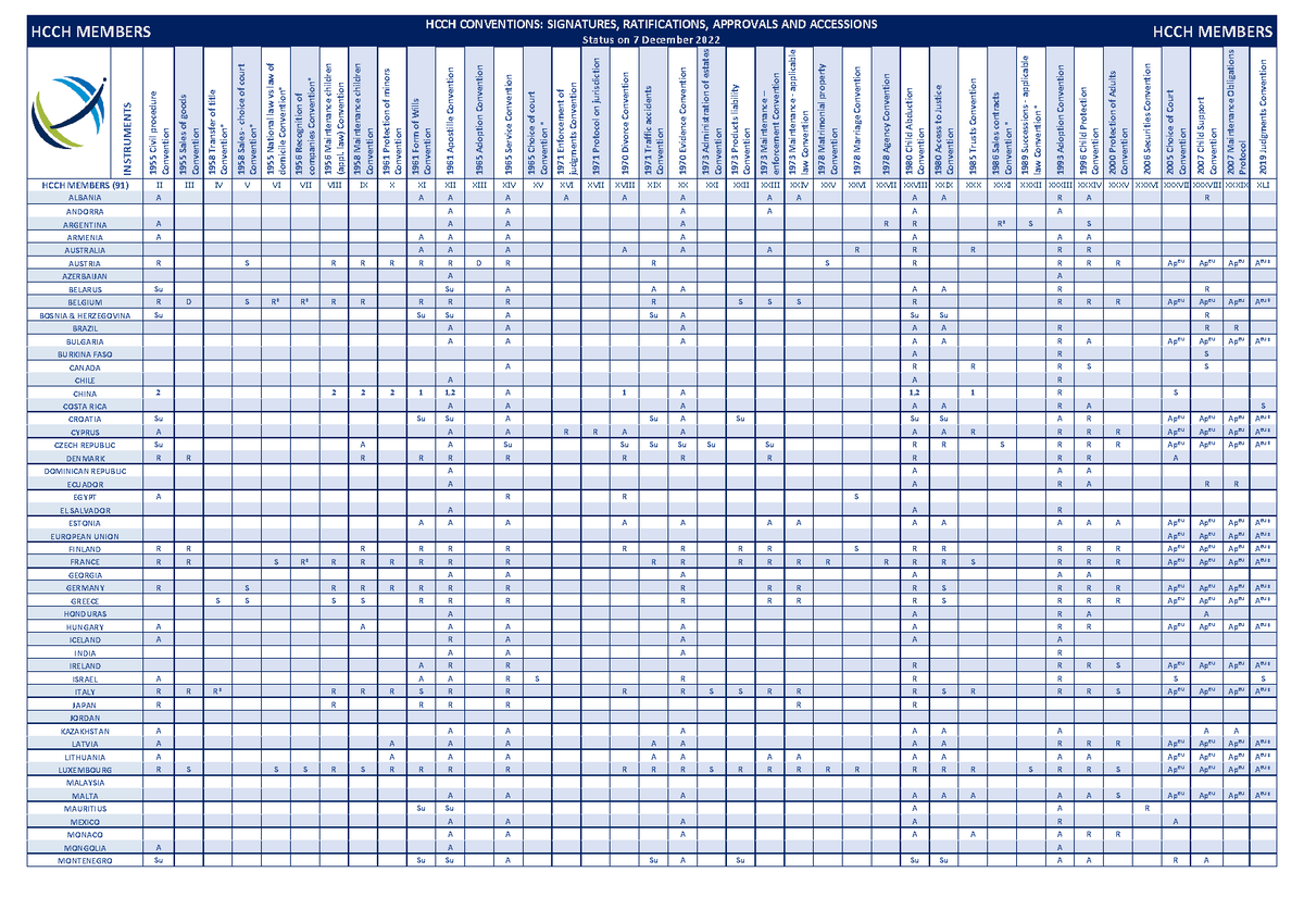 HCCH Status Chart - HCCH MEMBERS Status On 7 December 2022 HCCH MEMBERS ...