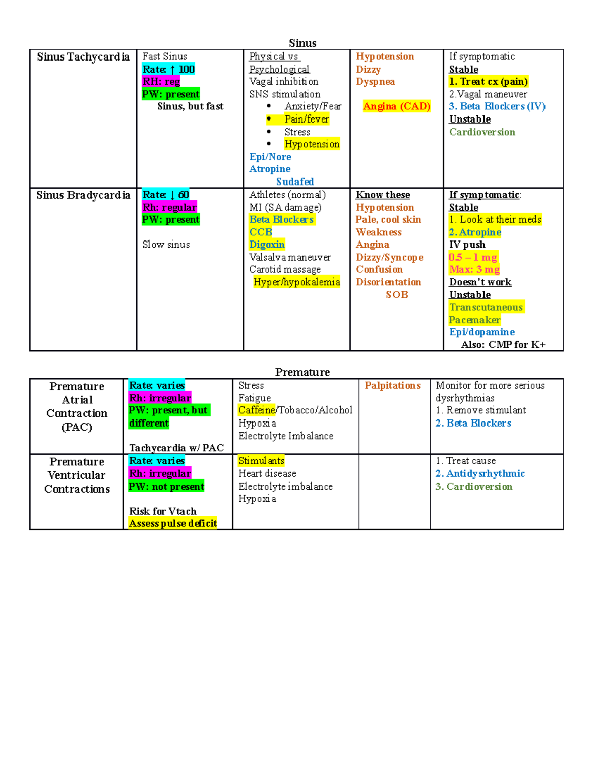 Dysrhythmia chart - Sinus Sinus Tachycardia Fast Sinus Rate: ↑ 100 RH ...