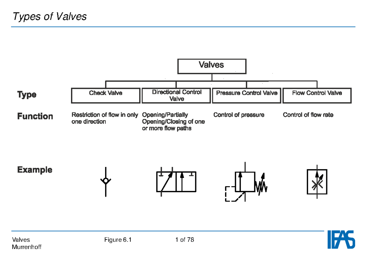 Lecture 06 IFAS Fo FP 2013 Valves Types of Valves Valves