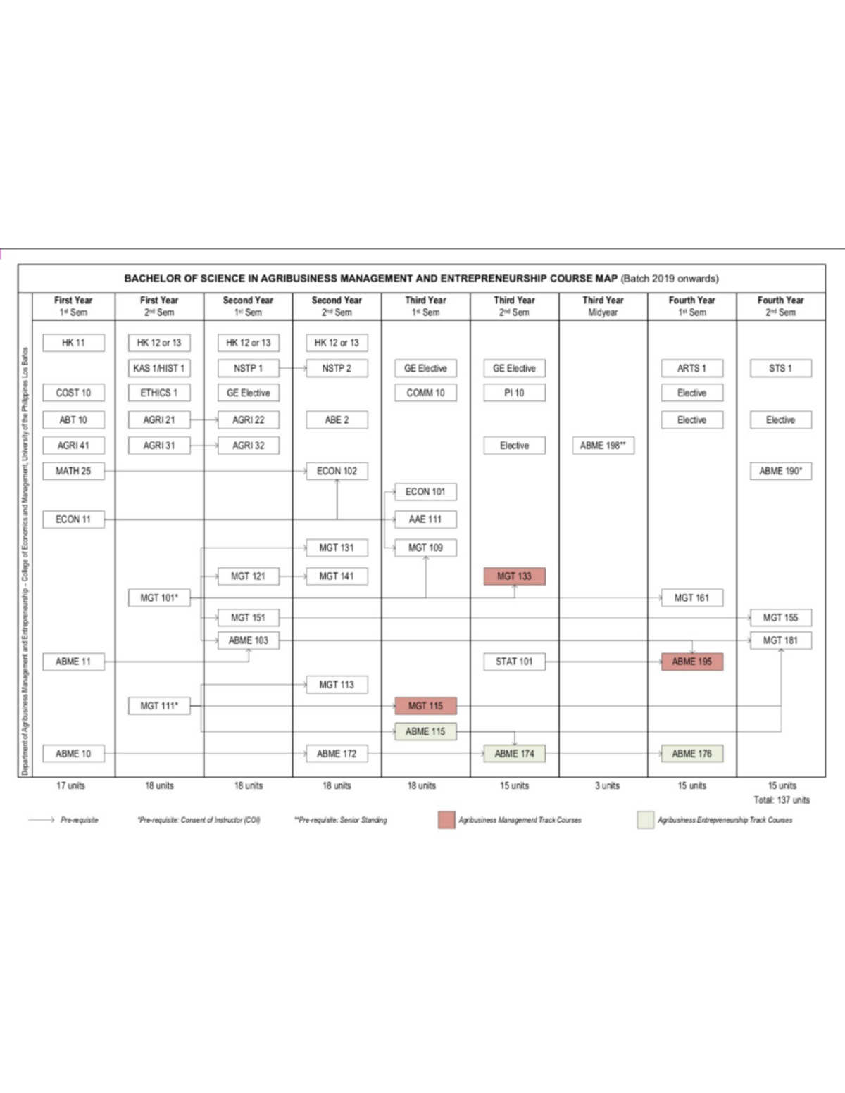 Subjects of agri business - Bachelor of Science in Business ...